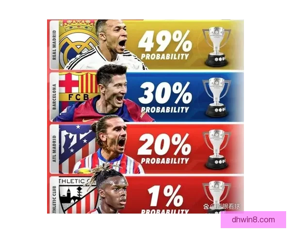五大联赛夺冠概率出炉 西甲巴萨皇马64开成唯一焦点悬念
